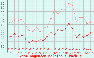 Courbe de la force du vent pour Avord (18)