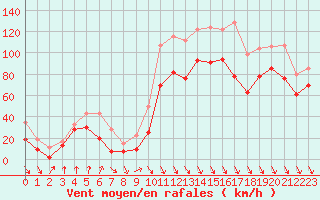 Courbe de la force du vent pour Cap Bar (66)