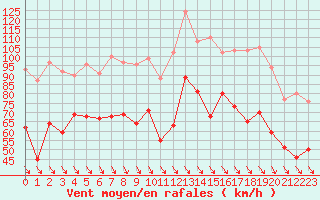 Courbe de la force du vent pour Cap Bar (66)