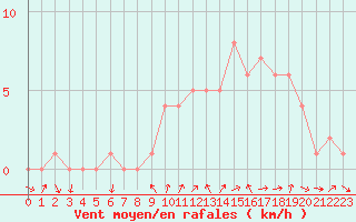 Courbe de la force du vent pour Sanary-sur-Mer (83)