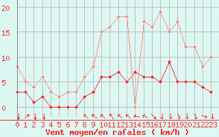 Courbe de la force du vent pour Metz (57)
