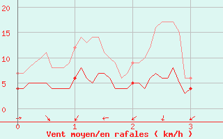 Courbe de la force du vent pour Seillans (83)