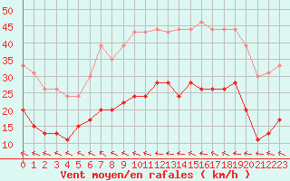 Courbe de la force du vent pour Muret (31)