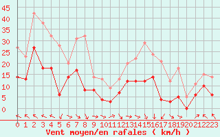 Courbe de la force du vent pour Orange (84)