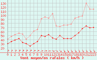 Courbe de la force du vent pour Mont-Aigoual (30)