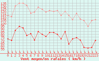 Courbe de la force du vent pour Mont-Aigoual (30)