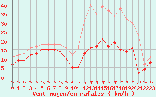 Courbe de la force du vent pour Mende - Chabrits (48)