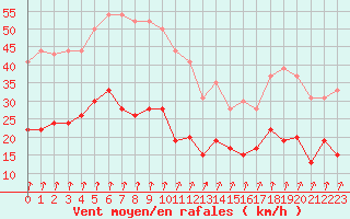 Courbe de la force du vent pour Langres (52) 