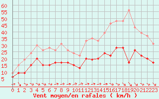 Courbe de la force du vent pour Villacoublay (78)