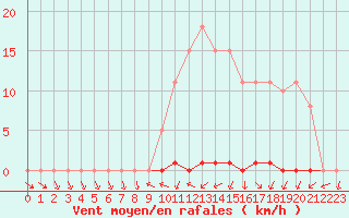 Courbe de la force du vent pour Grardmer (88)