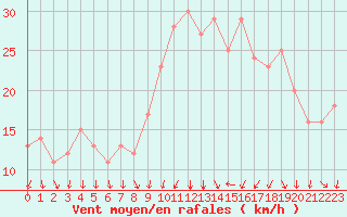 Courbe de la force du vent pour Rochegude (26)