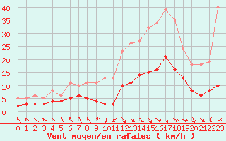 Courbe de la force du vent pour Les Pennes-Mirabeau (13)