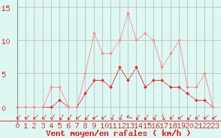 Courbe de la force du vent pour Lobbes (Be)