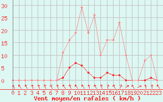 Courbe de la force du vent pour Les Pennes-Mirabeau (13)