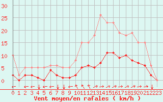 Courbe de la force du vent pour Nostang (56)