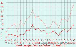 Courbe de la force du vent pour Anglars St-Flix(12)