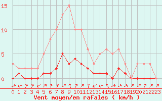 Courbe de la force du vent pour Potes / Torre del Infantado (Esp)