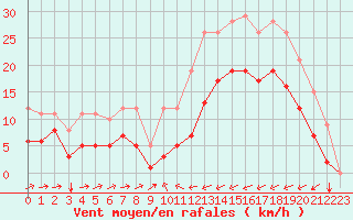 Courbe de la force du vent pour Estoher (66)