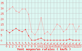 Courbe de la force du vent pour Roujan (34)