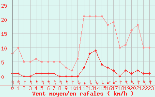 Courbe de la force du vent pour Pinsot (38)