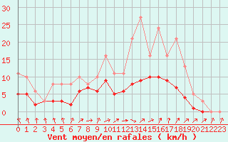 Courbe de la force du vent pour Bridel (Lu)