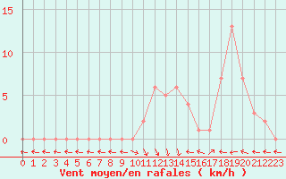 Courbe de la force du vent pour Selonnet (04)