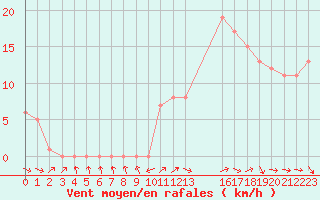 Courbe de la force du vent pour Mirepoix (09)
