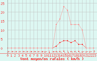 Courbe de la force du vent pour Bannay (18)