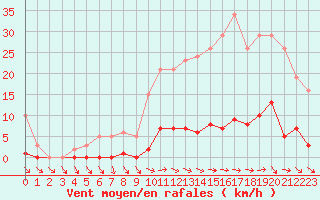 Courbe de la force du vent pour Mouilleron-le-Captif (85)