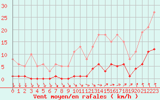 Courbe de la force du vent pour Ploeren (56)