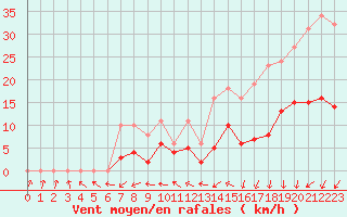 Courbe de la force du vent pour Nonaville (16)