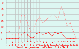 Courbe de la force du vent pour Saclas (91)