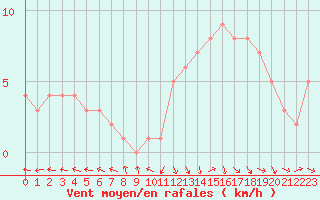 Courbe de la force du vent pour Mirepoix (09)