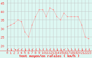 Courbe de la force du vent pour Rochegude (26)