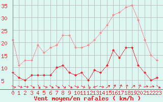 Courbe de la force du vent pour Pomrols (34)