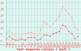 Courbe de la force du vent pour Besn (44)