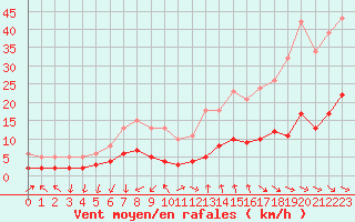 Courbe de la force du vent pour Saint-Jean-de-Vedas (34)