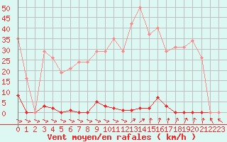 Courbe de la force du vent pour Treize-Vents (85)