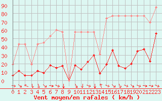 Courbe de la force du vent pour Malbosc (07)