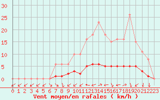 Courbe de la force du vent pour Neuville-de-Poitou (86)