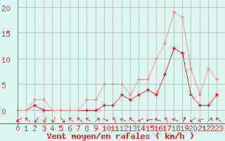 Courbe de la force du vent pour Manlleu (Esp)