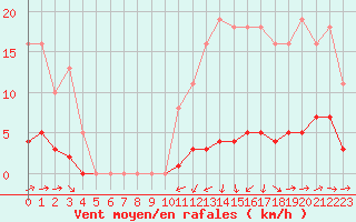 Courbe de la force du vent pour Noyarey (38)