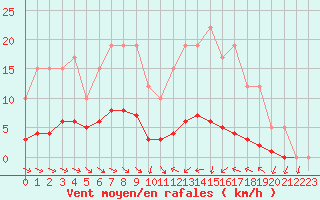 Courbe de la force du vent pour Remich (Lu)