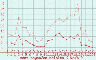 Courbe de la force du vent pour Le Perreux-sur-Marne (94)