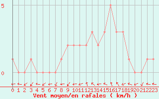 Courbe de la force du vent pour Sanary-sur-Mer (83)