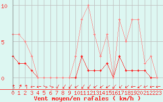 Courbe de la force du vent pour Lobbes (Be)