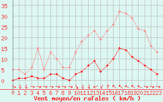 Courbe de la force du vent pour Champagne-sur-Seine (77)