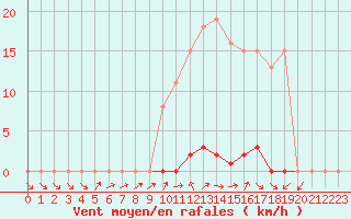 Courbe de la force du vent pour Grardmer (88)