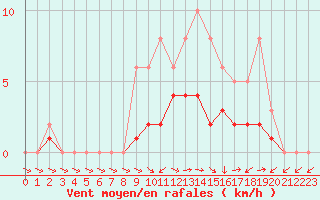 Courbe de la force du vent pour Lobbes (Be)