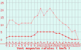 Courbe de la force du vent pour Dounoux (88)